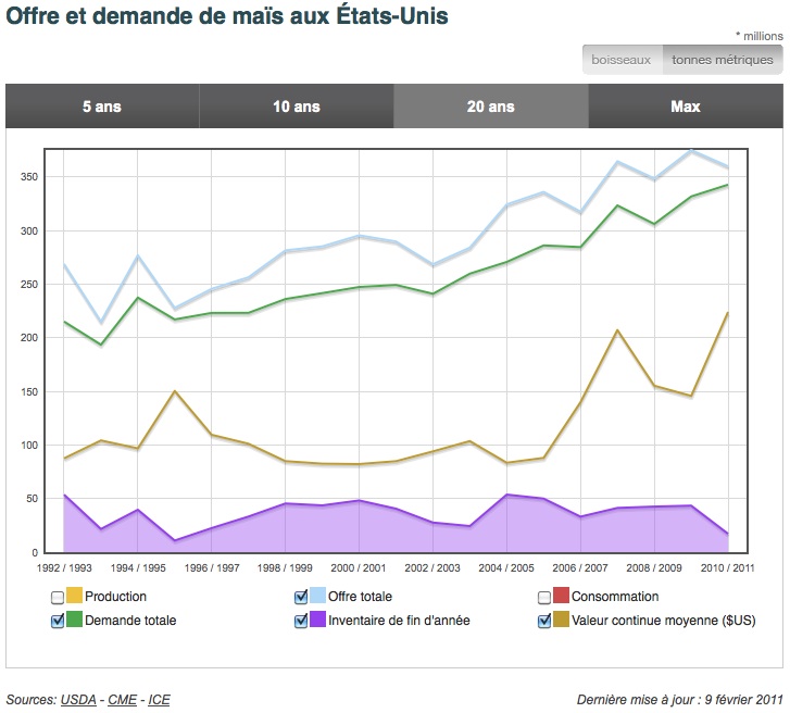 Offre et demande de maïs US au 9 févr 11 Offre et demande de maïs US au 9 févr 11